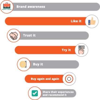 How to build brand loyalty?