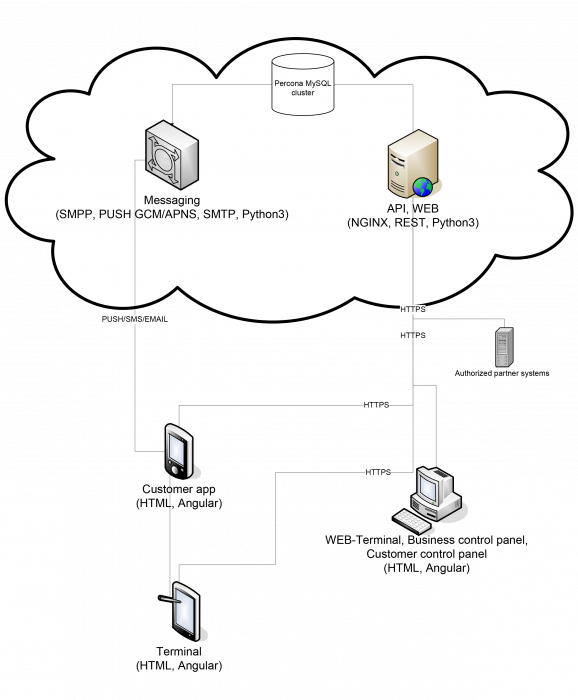 What technologies are use inCust | inCust Global